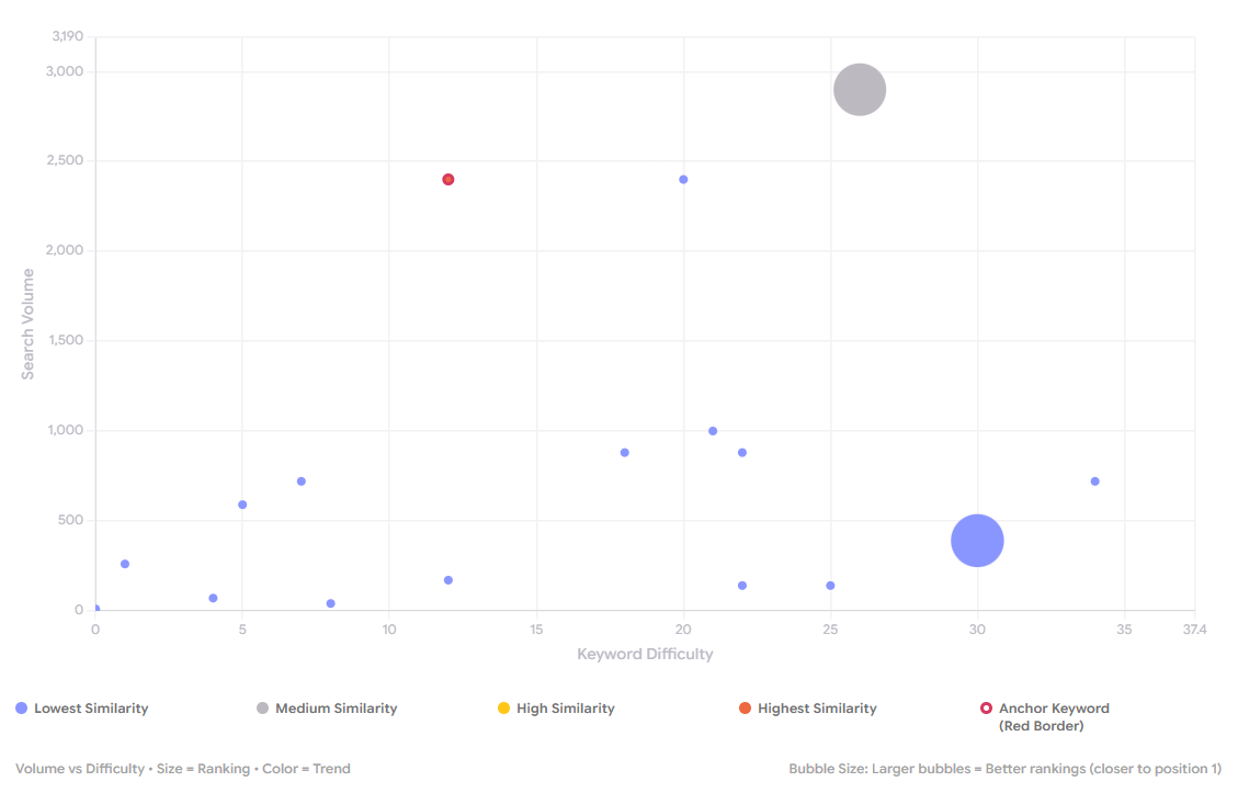 keyword similarity tool visualizer
